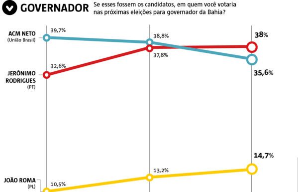 Pesquisa aponta virada de petista na Bahia. ACM Neto perde espaço